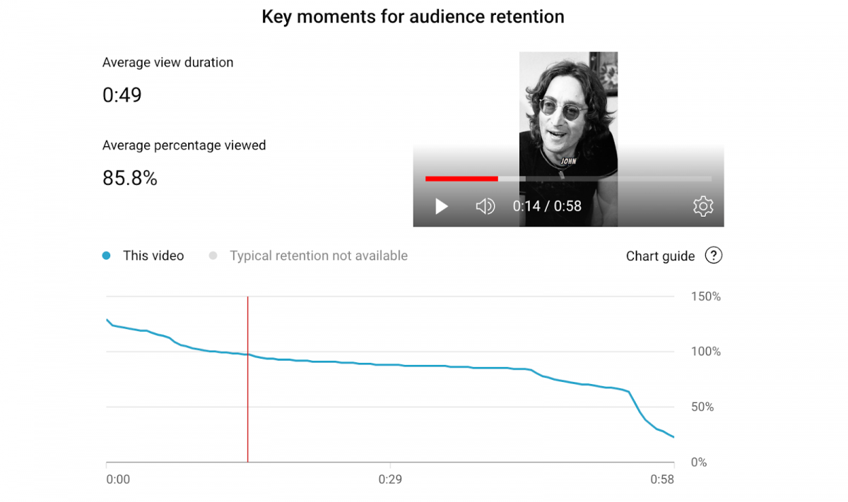 La retención del público es un aspecto clave para crecer y aumentar las visitas en Youtube Shorts