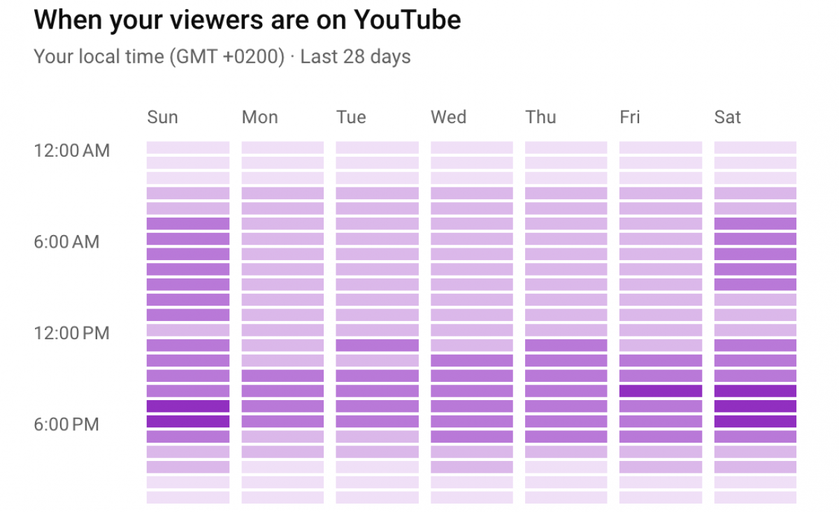 Conocer a tu público es fundamental para crecer en Youtube Shorts