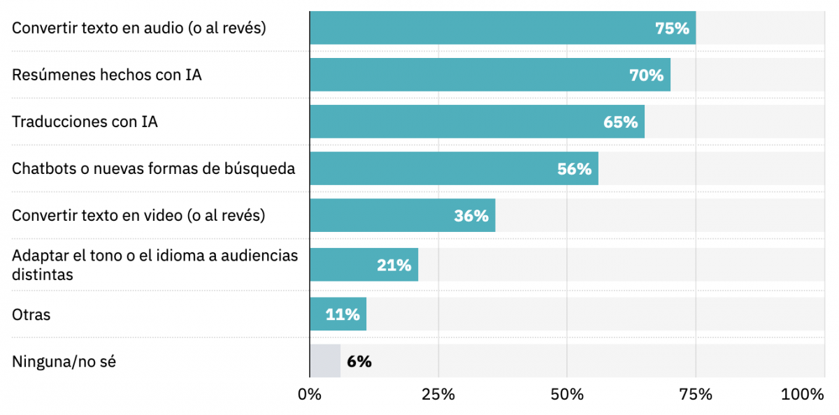 Herramientas de IA que más se usarán en el periodismo en 2025 según informe de Reuters