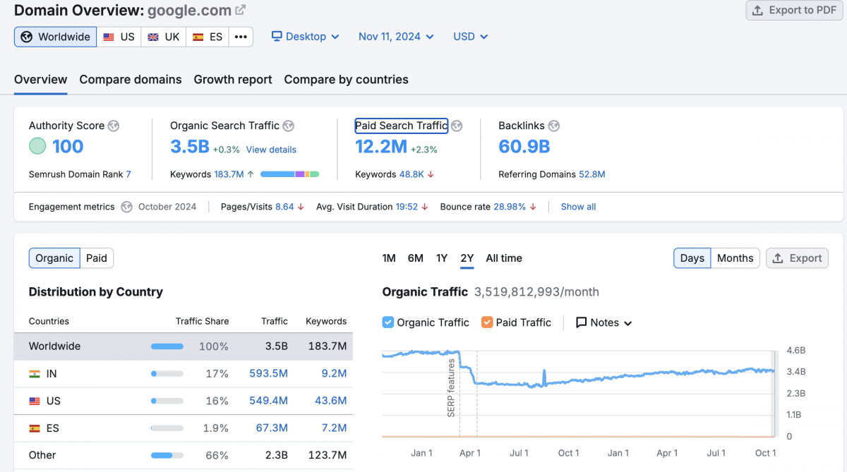 Semrush, herramienta para el análisis de datos SEO