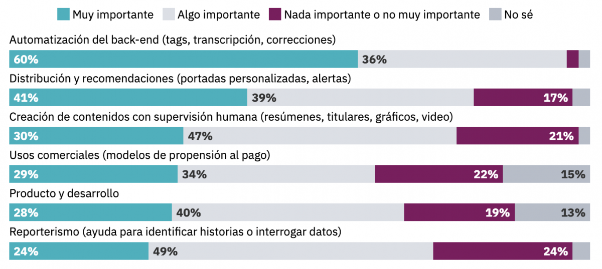 Usos de la IA que serán más importantes en el periodismo en 2025